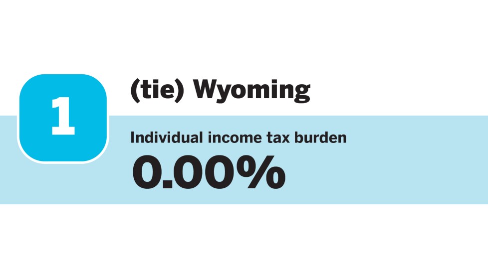 Accounting Today_20 states with the Lowest individual income tax burdens_Wyoming_7.jpg