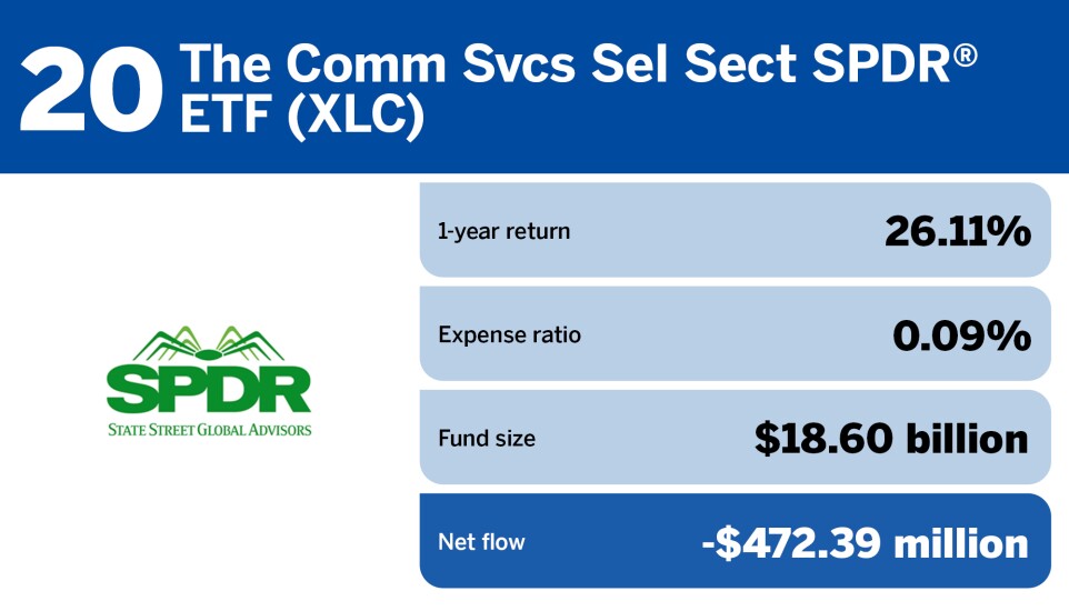 FP_20 ETFs with the largest outflows in July_20.jpg
