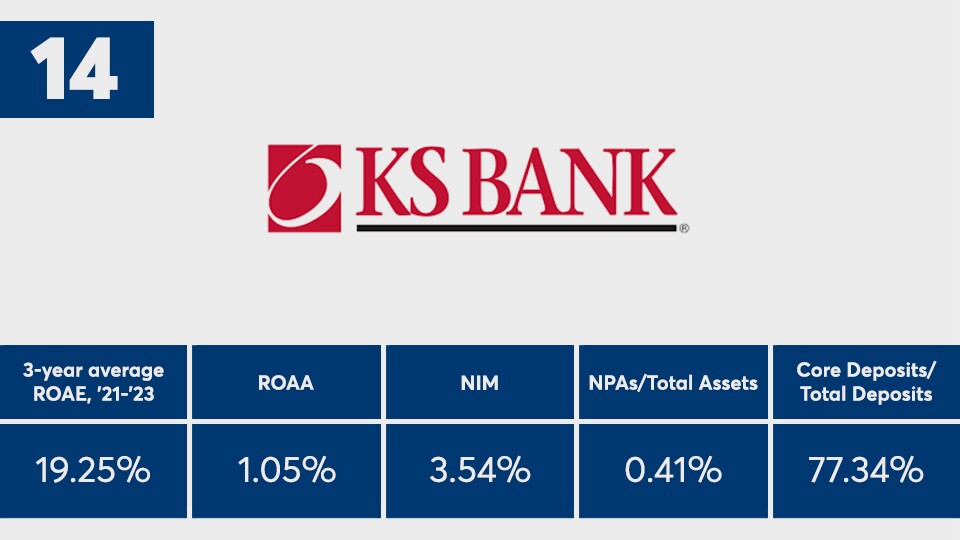 American_Banker_Top_Banks_2023_KS_Bancorp_Ranked_Number_Fourteen.jpg
