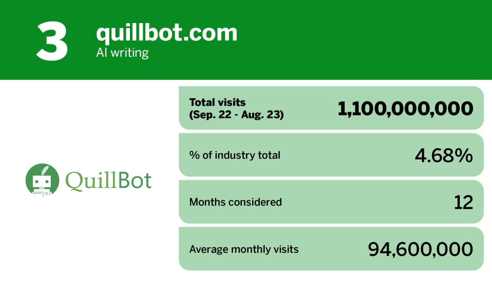 Digital Insurance_20 most popular AI chatbot tools_quillbot.com_3.jpg