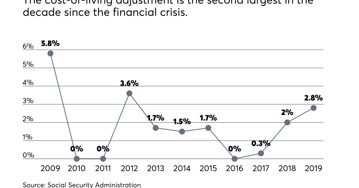Social Security Administration COLA, Social Security benefits to rise