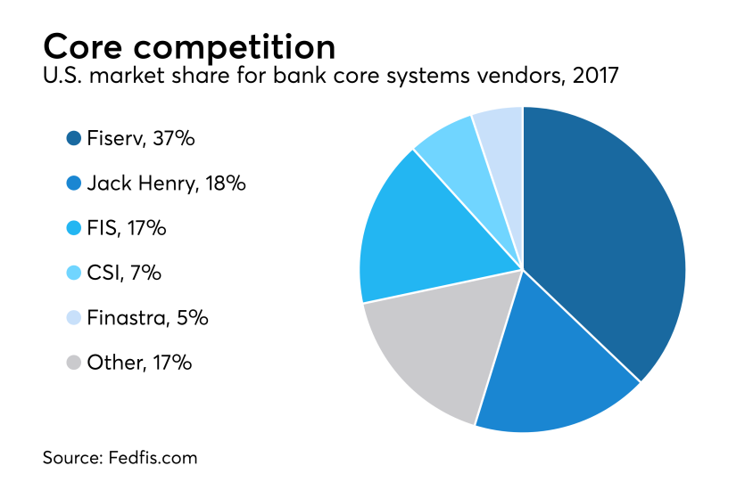 U.S. market share for bank core systems vendors