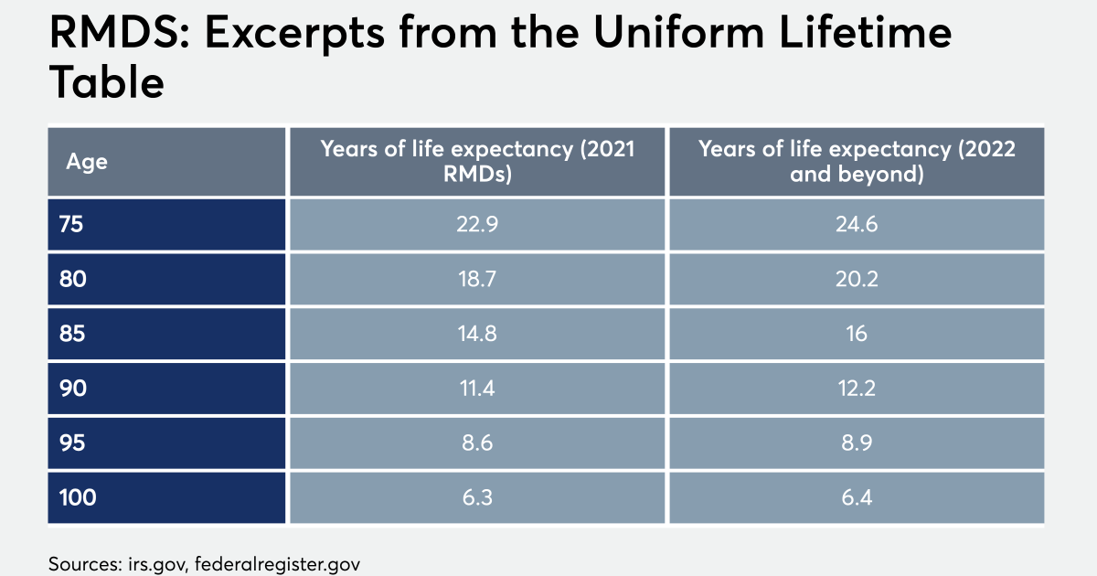 RMD distributions from some retirement savings accounts return in ‘21 ...