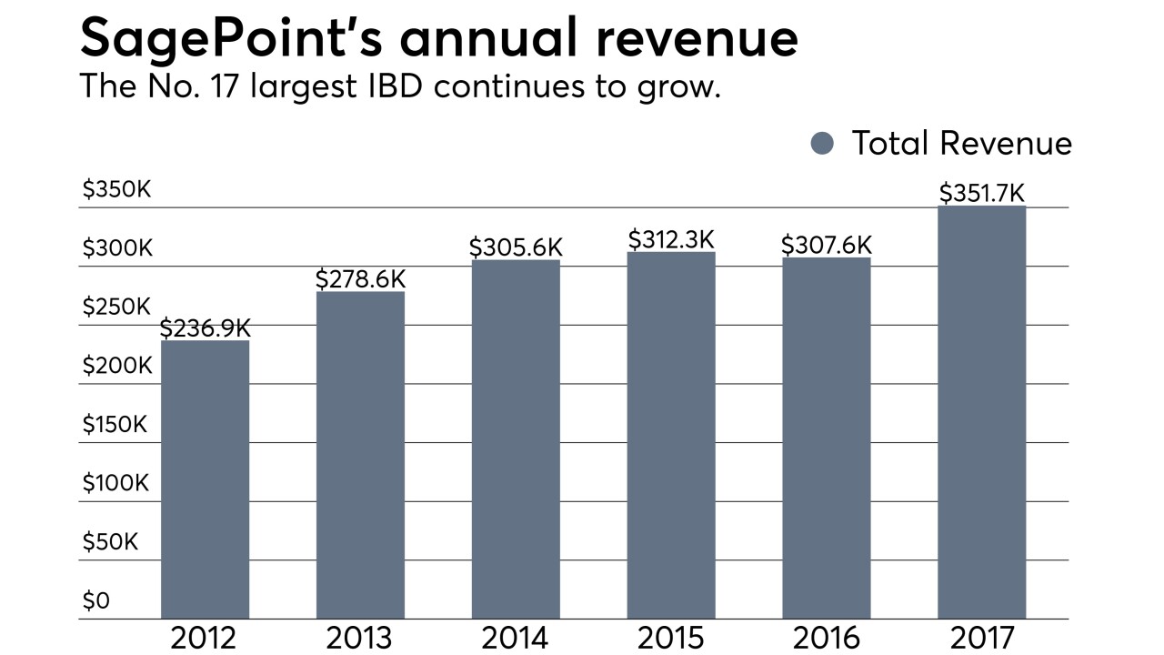 SagePoint annual revenue