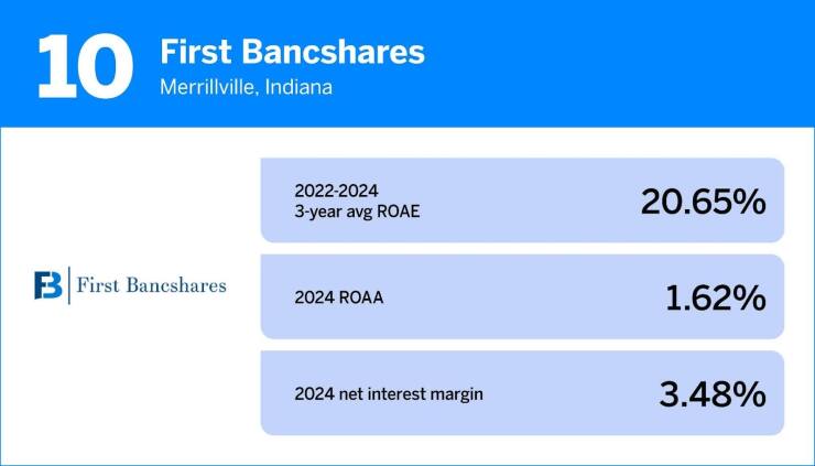 10. First Bancshares