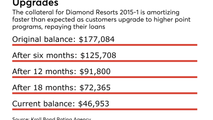 Diamond Resorts 2015-1 timeshare ABS collateral is repaying ahead of schedule