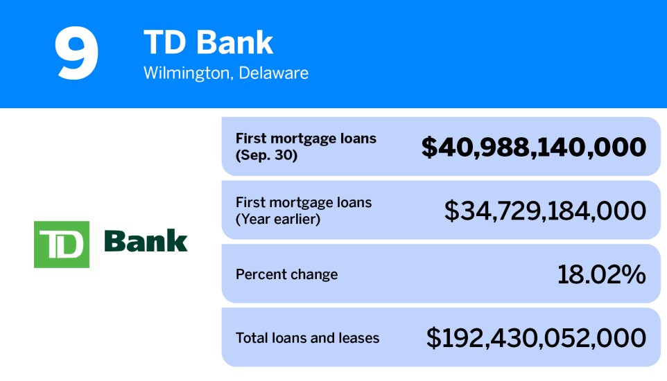 American Banker_banks with the largest first mortgage loan volume_TD Bank_9.jpg