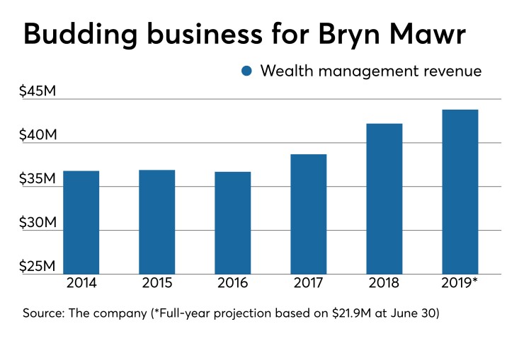 wealth management revenue at Bryn Mawr Bancorp