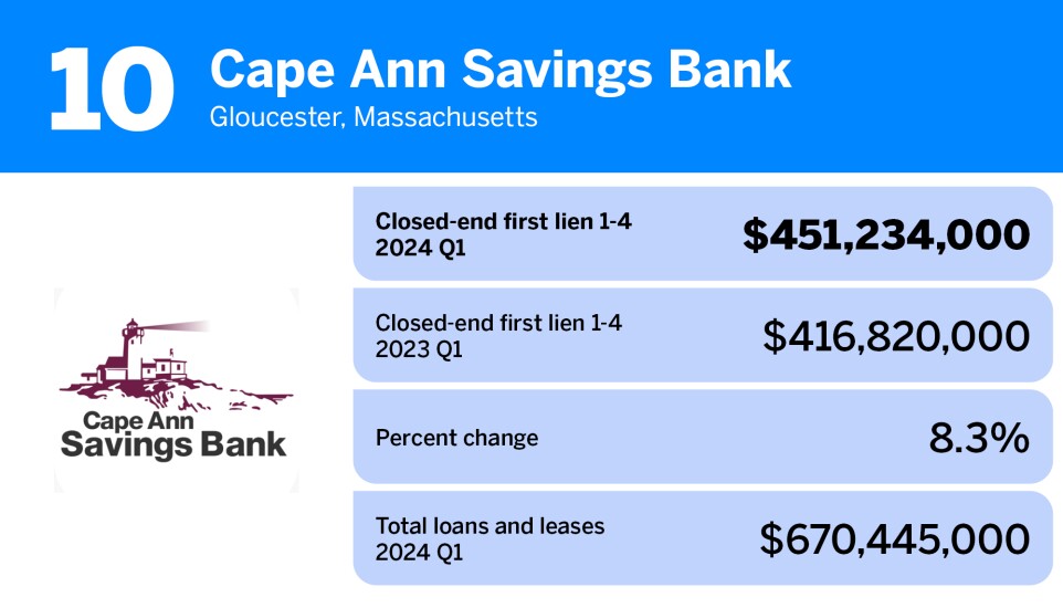 American Banker_20 community banks with the largest first mortgage loan portfolios__10.jpg