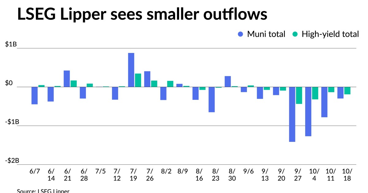 Munis continue to weaken, outflows lessen Munis continue to weaken, outflows lessen