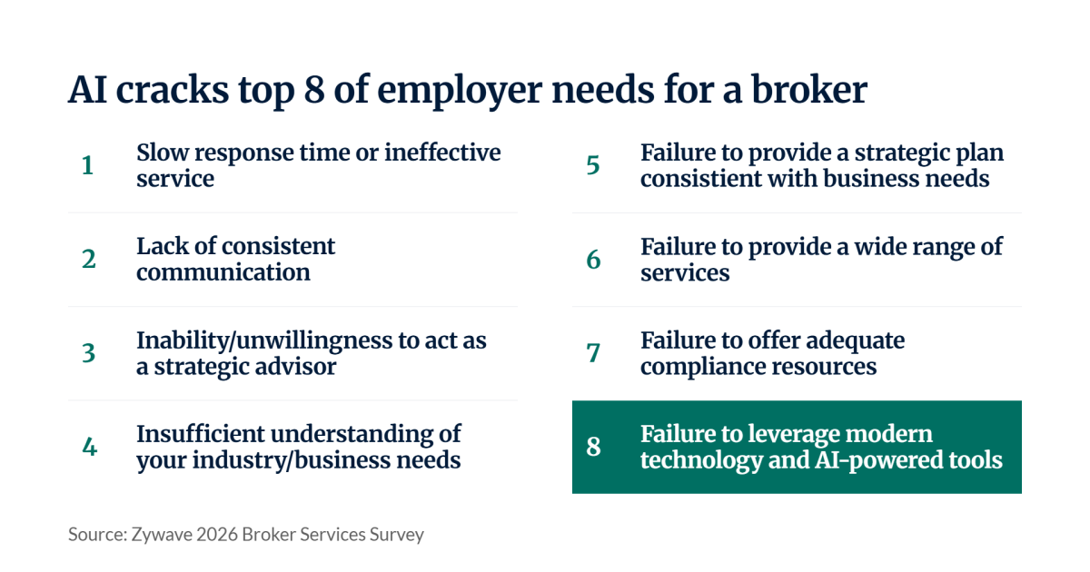 Employers would switch brokers because of AI, other tech: Zywave