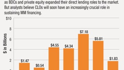 clos-to-reclaim-middle-market-ground.jpg