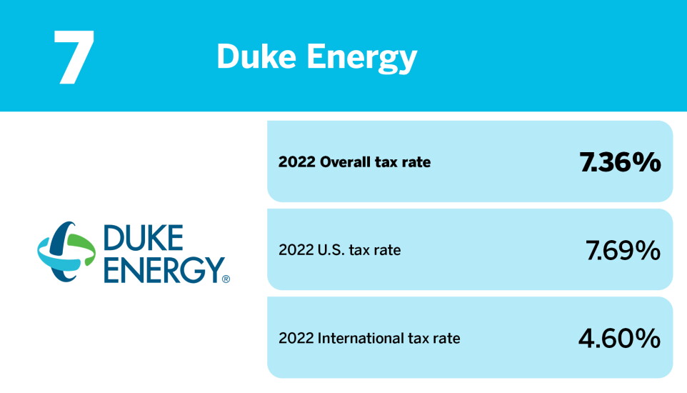 Accounting Today_20 S&P 100 companies with the lowest tax rates_Duke Energy_7.jpg