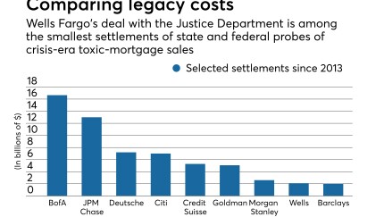 List of toxic-mortgage probe settlements since 2013