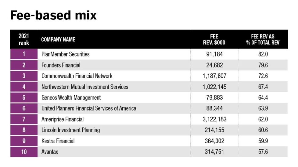 Top 10 fee-based mix.jpg