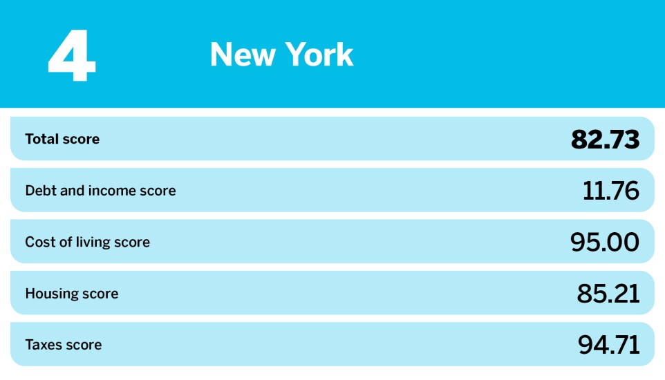 Accounting Today_20 hardest states to save money_New York_4.jpg