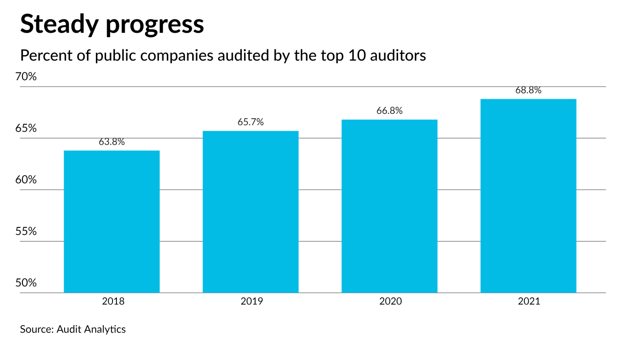 AT062822-Top 10 firms audit share 2021 CHART