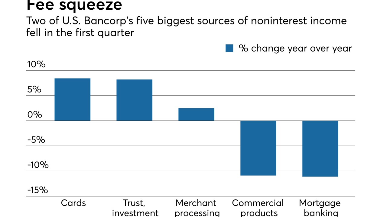 Fee income breakdown at U.S. Bancorp in 1Q '18 vs. 1Q '17