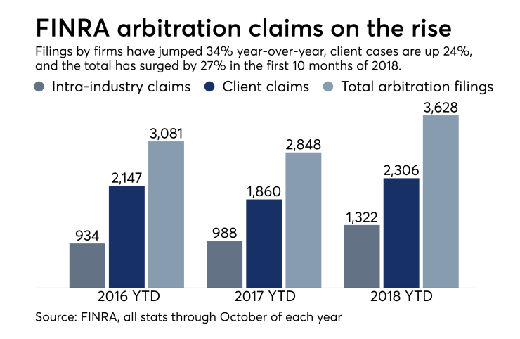 Arbitration filings in 2018