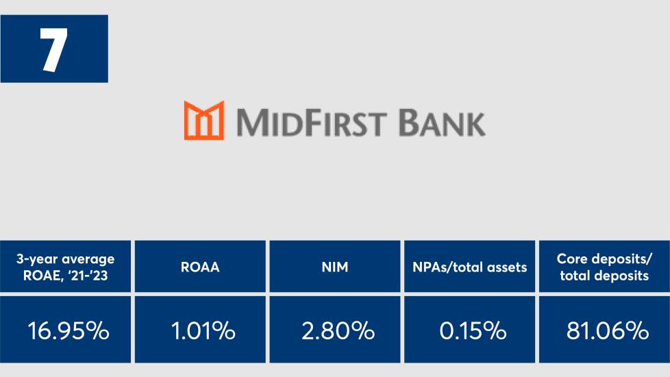 american-banker-top-banks-2024-midland-financial-ranked-number-seven.jpg