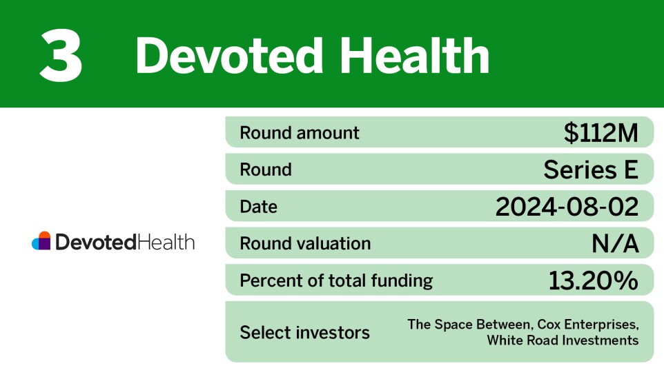 Chart showing top insurtech equity deals in Q3 where Devoted Health ranked 3rd.