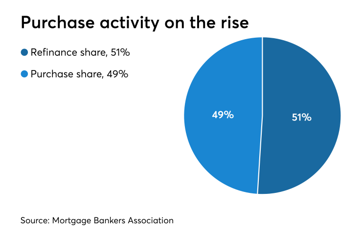 Purchase activity on the rise