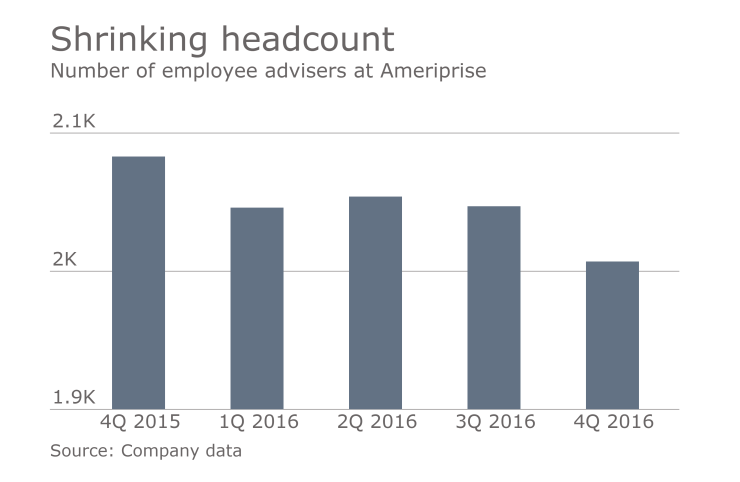 Ameriprise employee adviser headcount