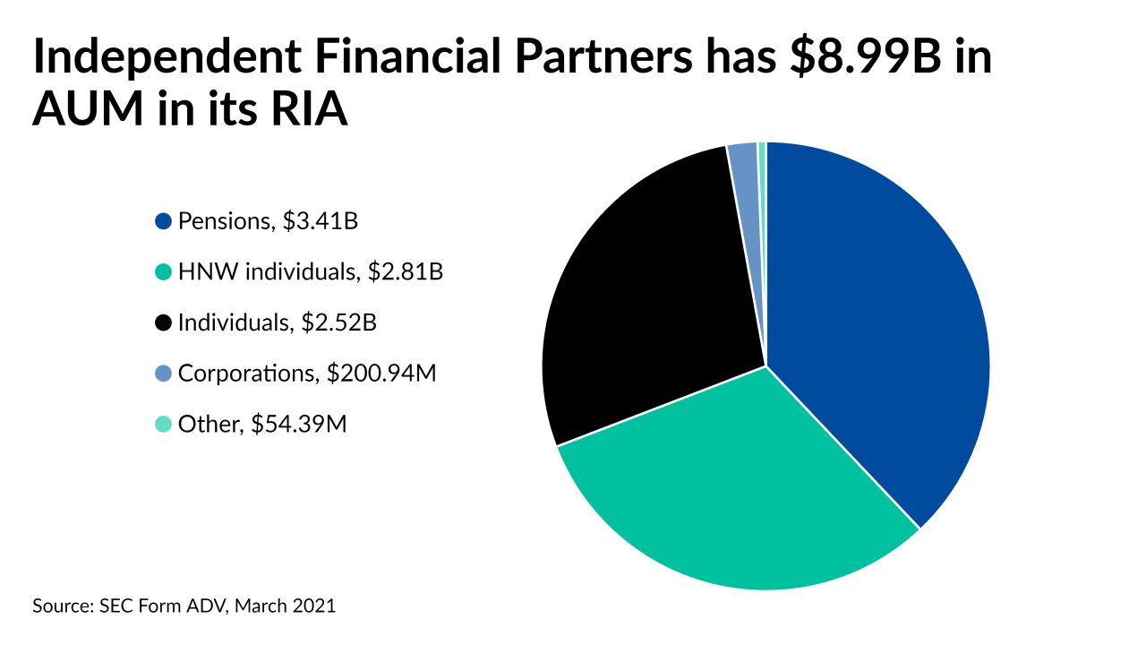 Independent Financial Partners has $8.99B in AUM in its RIA