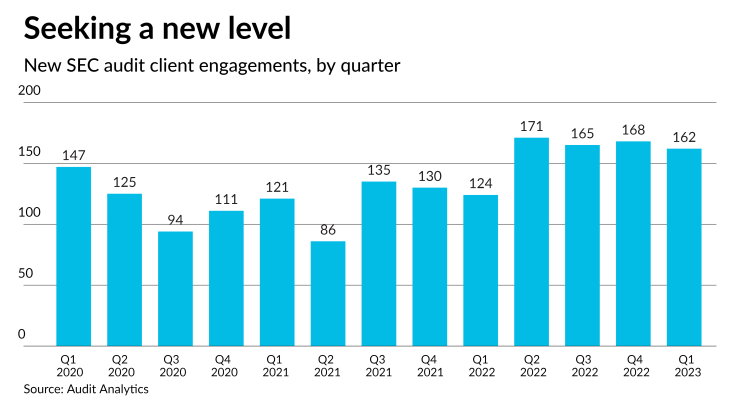 AT-052623-SEC clients by Quarter Q1 2023