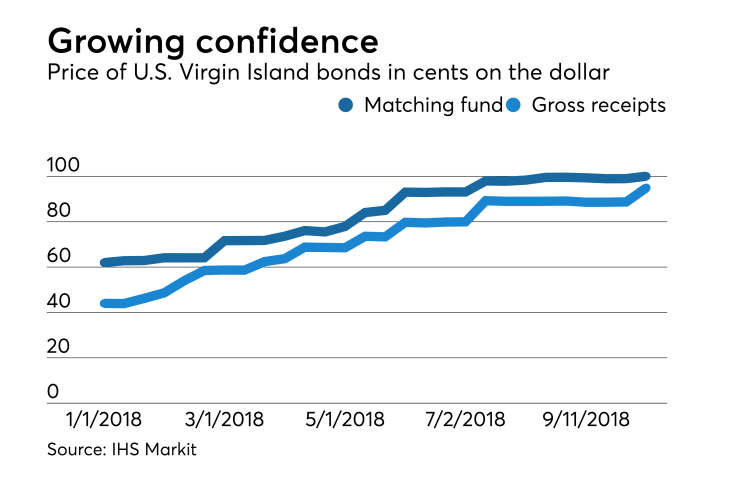U.S. Virgin Islands bond prices January 2018 to October 2018
