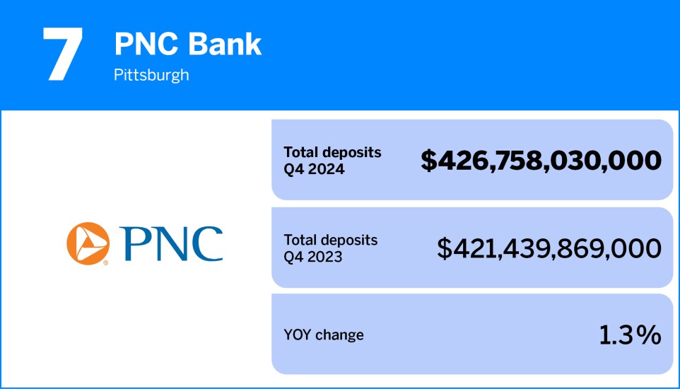 Chart showing banks and thrifts with the most deposits, where PNC Bank ranked 7th.