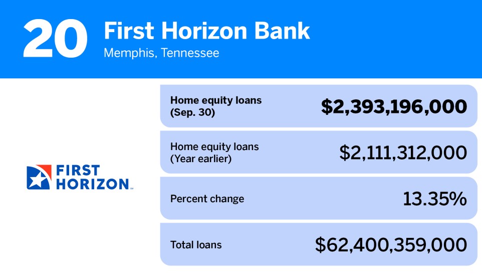 American Banker_banks and thrifts with the largest home equity loan volume_First Horizon_20.jpg