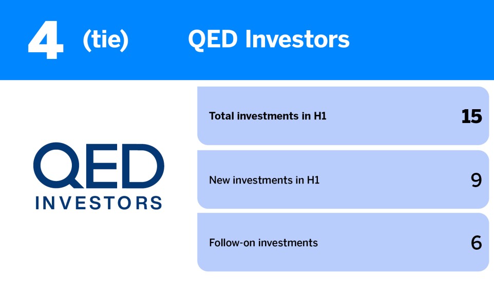 American Banker_fintech investors with most VC investments in H1_QED Investors_6.jpg