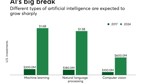 Chart: AI's big break