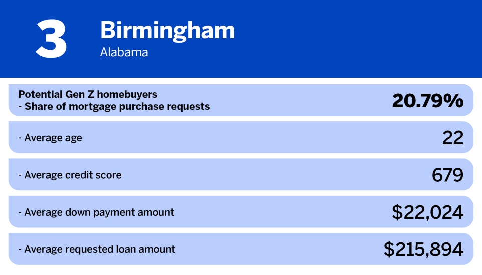 National Mortgage News_Most popular US cities for gen z_Virginia Beach, VA_Birmingham_3.jpg