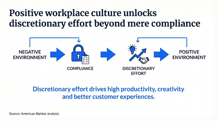 Discretionary effort drives significantly higher productivity and creativity