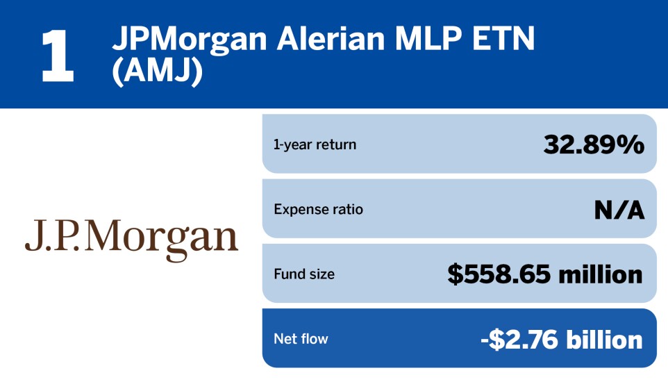 FP_20 ETFs with the largest Outflows in June_.jpg