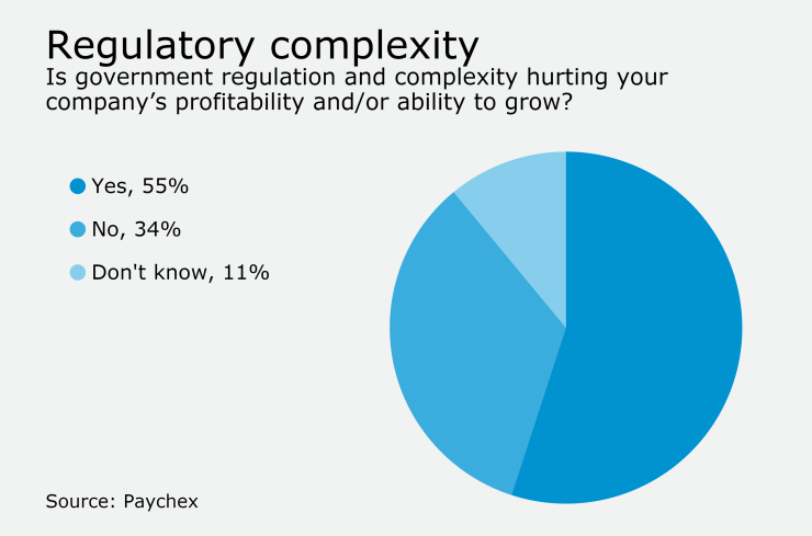 Paychex small business regulatory complexity poll