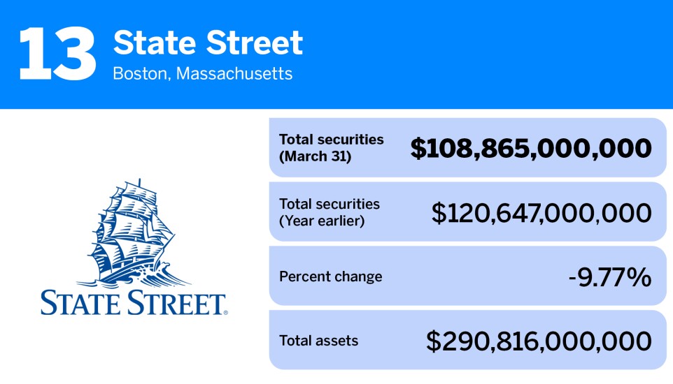 American Banker_20 banks with the most total securities_State Street_13.jpg