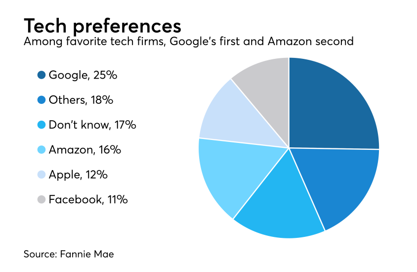 Tech favorites