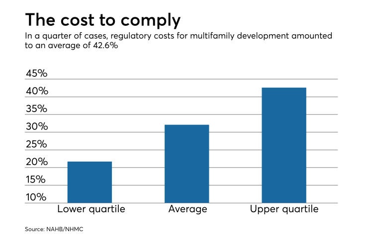 Multifamily production expenses