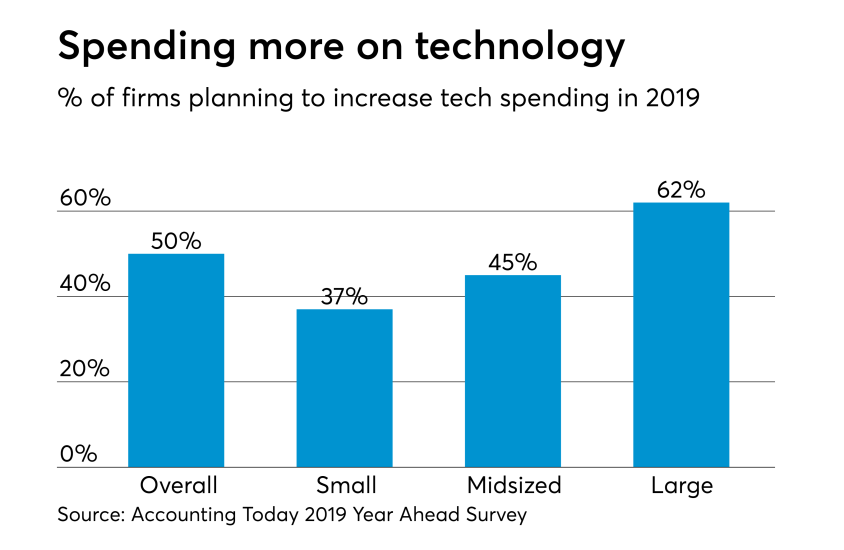 AT-2018 Year Ahead--Tech budget increase