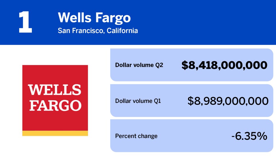 National Mortgage News_residential servicers by MSRs serviced_Wells Fargo_1.jpg