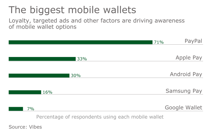 Chart of mobile wallet usage