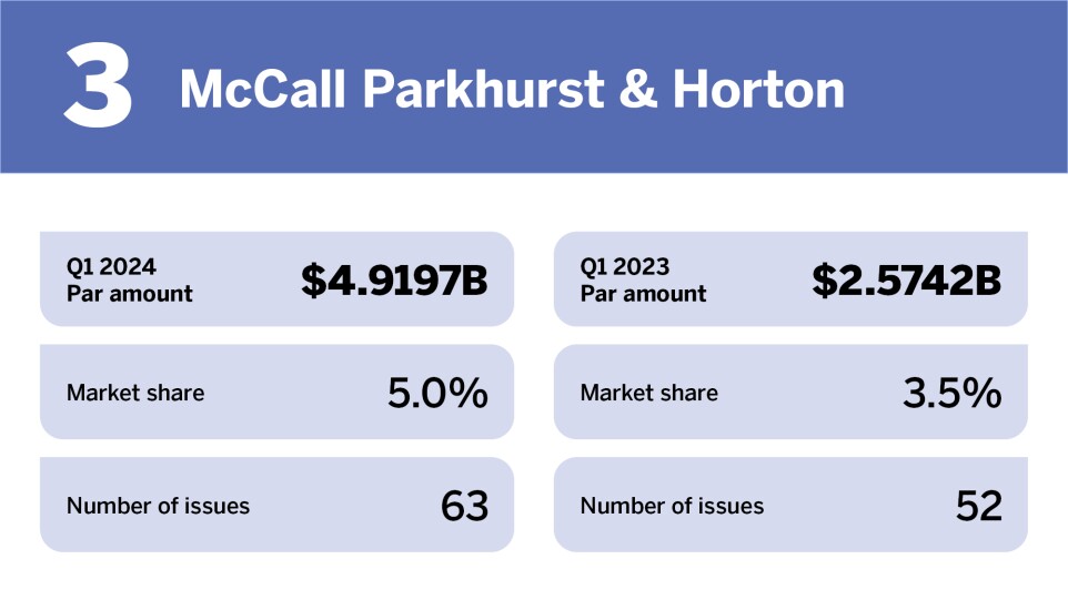 Top bond counsel in Q1 2024_McCall Parkhurst & Horton LLP_3.jpg