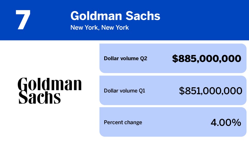 National Mortgage News_lenders with largest wholesale volume Q2_Goldman Sachs Bank_7.jpg