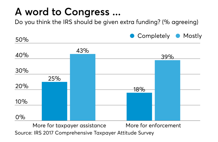 2018 - IRS Taxpayer Survey - IRS funding