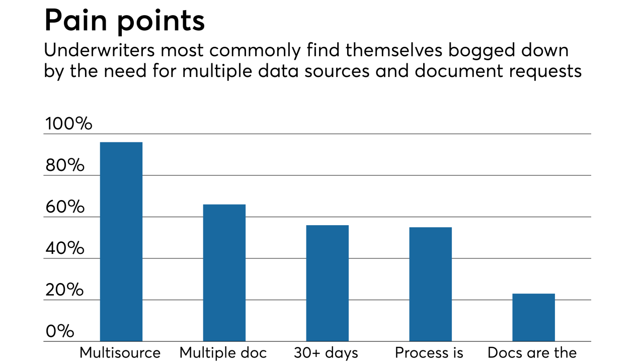 Mortgage underwriters survey