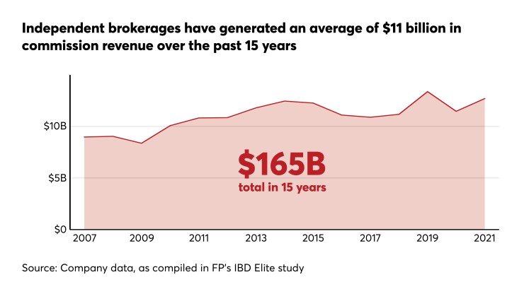 Independent brokerages have generated an average of $11 billion in annual commissions over the past 15 years