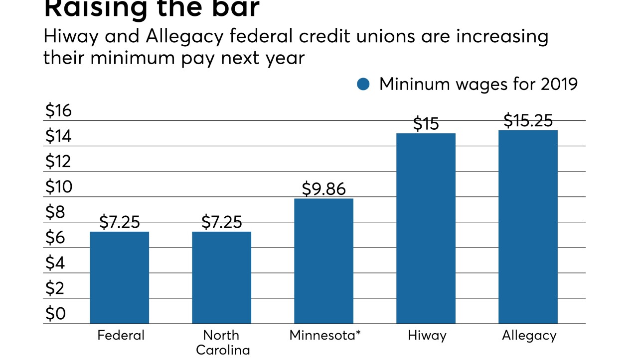 Minimum wages for Hiway and Allegacy